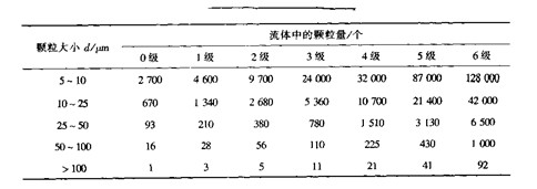 包裝機液壓系統(tǒng)清潔度標準